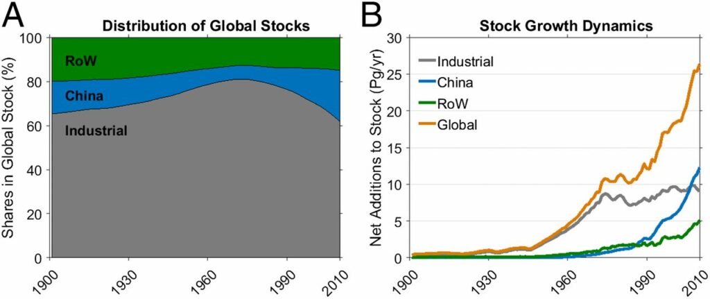 Share of country groups in global stocks (A) and annual net additions to stock (B), 1990 - 2010