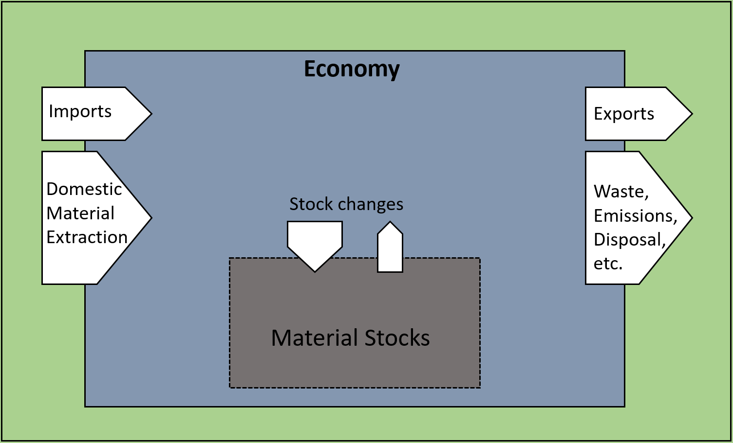 Material stocks Destination and source of raw materials